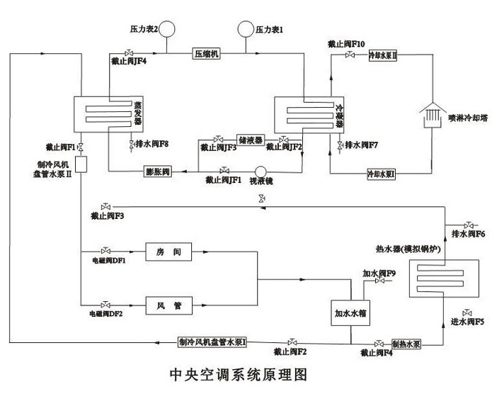 中央空調(diào)實驗裝置