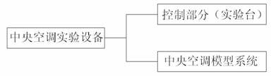 中央空調(diào)實(shí)驗(yàn)設(shè)備