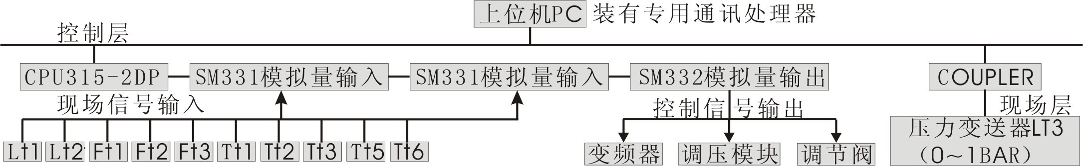 現(xiàn)場(chǎng)總線過(guò)程控制系統(tǒng)實(shí)驗(yàn)裝置