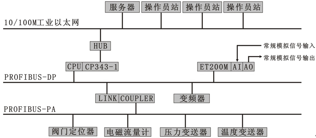 過程控制4